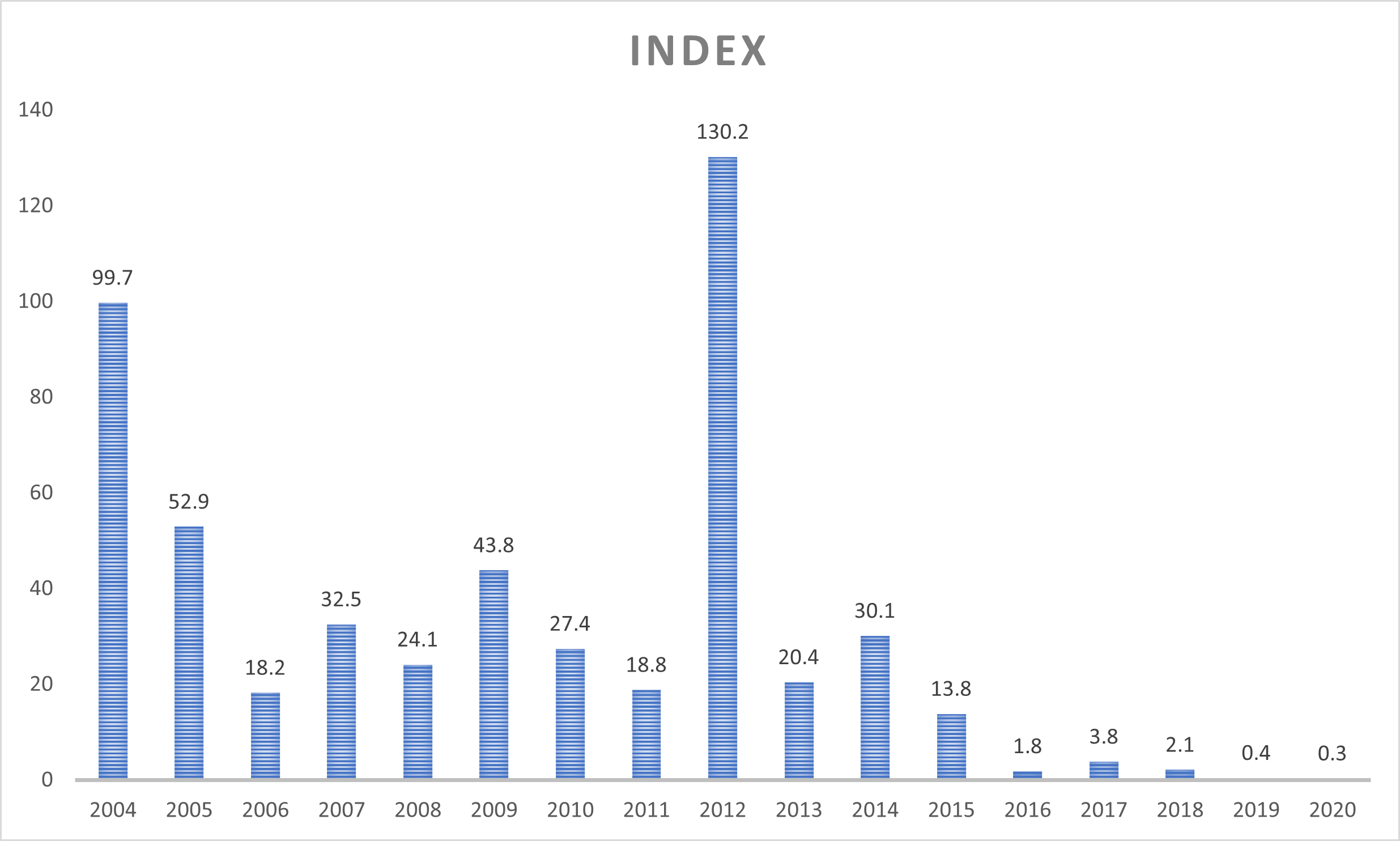 bar chart of delta smelt indices, via the Spring Kodiak Trawl samples, 2005-2020, showing peak of 130.2 in 2012, with a steady decline to 0.3 in 2020 - link opens image in new window