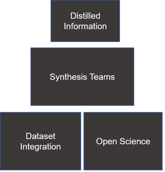 Graphic image of boxes stacked three levels high. Information is distilled down by Synthesis Teams using data integration and open science.